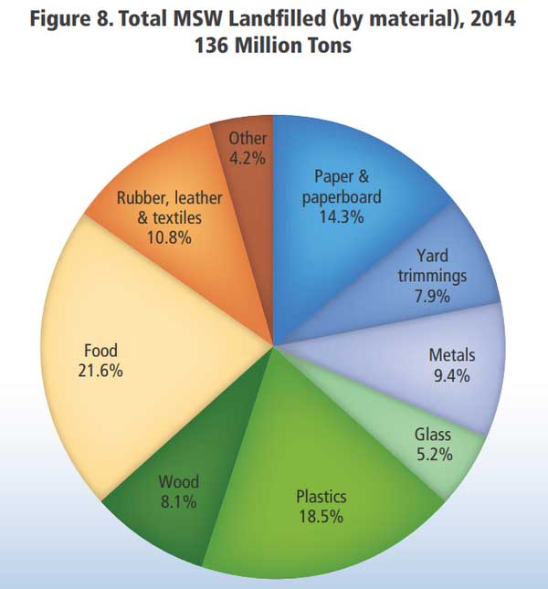 Landfill Piechart